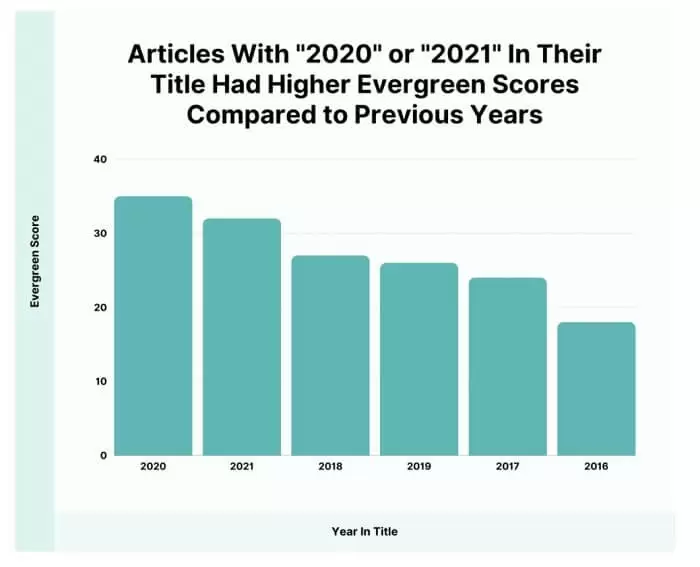 مقایسه محتوایی با عناوین 2021 و 2020
